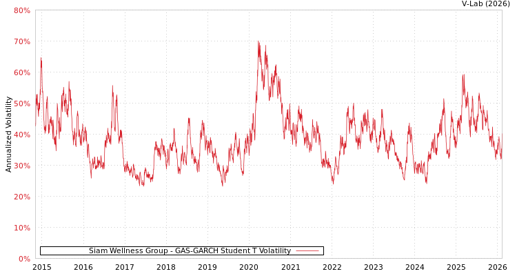 graph of Siam Wellness Group GAS-GARCH-T