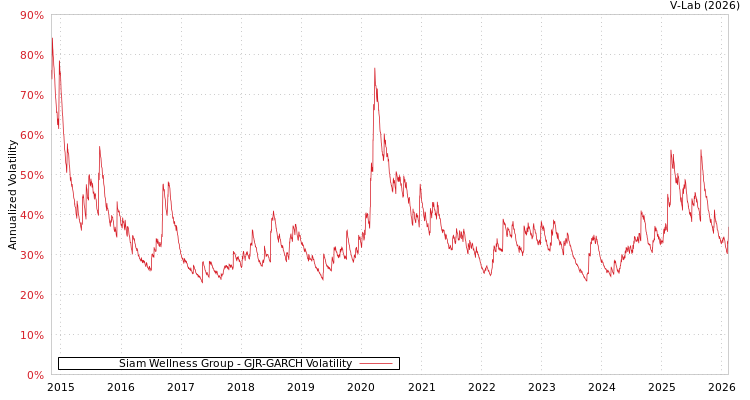 graph of Siam Wellness Group GJR-GARCH