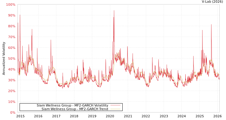 graph of Siam Wellness Group MF2-GARCH