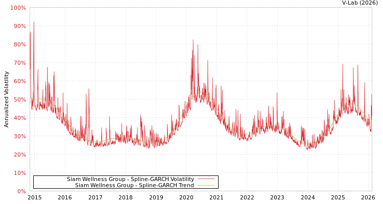 graph of Siam Wellness Group SGARCH