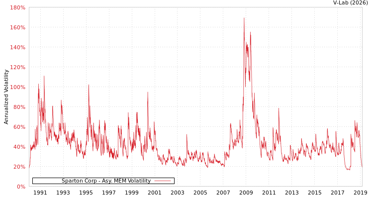 graph of Sparton Corp AMEM