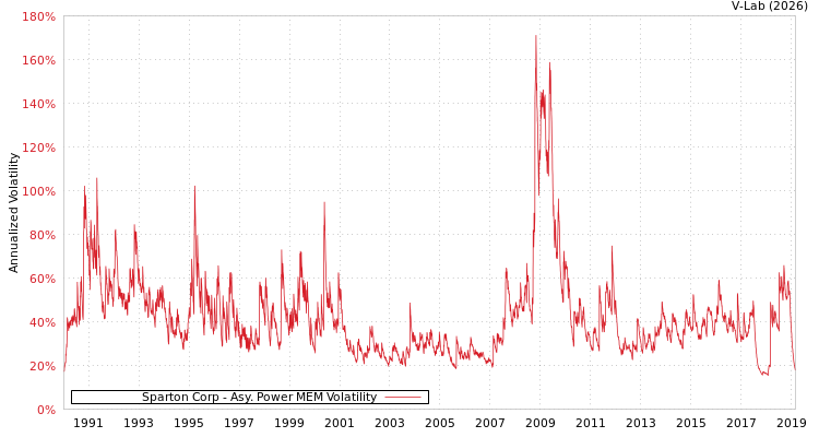 graph of Sparton Corp APMEM