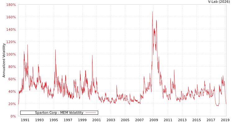 graph of Sparton Corp MEM