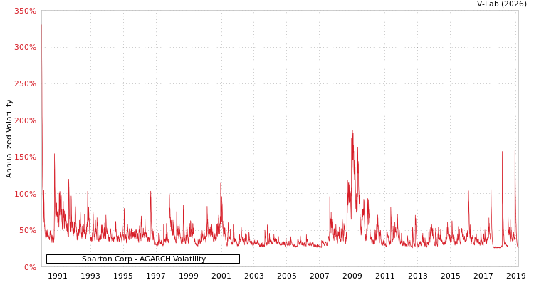 graph of Sparton Corp AGARCH