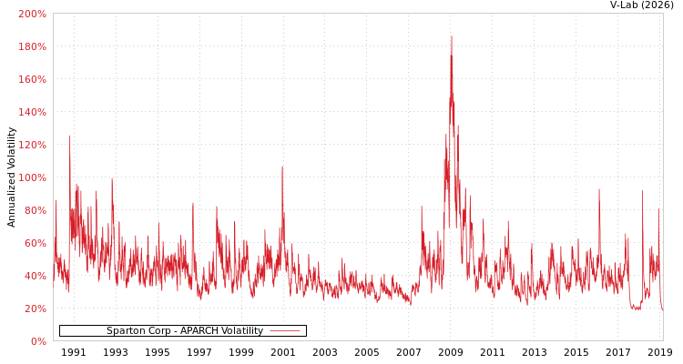 graph of Sparton Corp APARCH