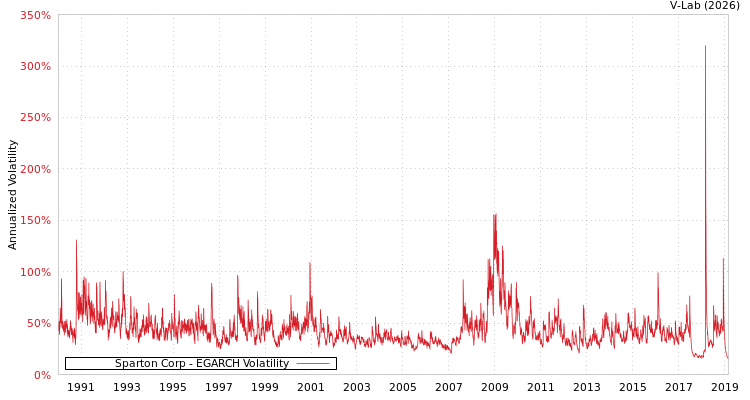 graph of Sparton Corp EGARCH