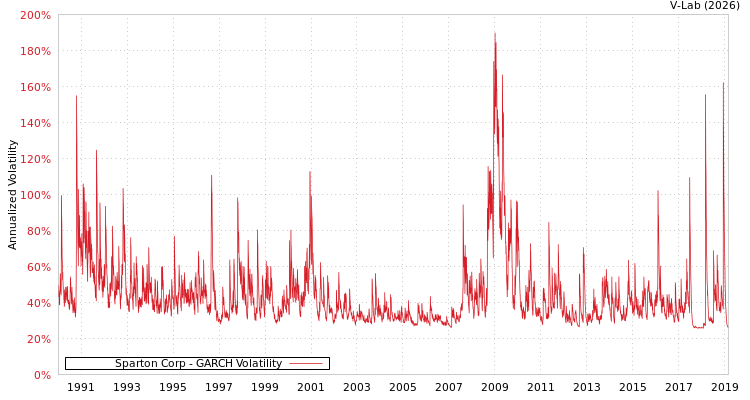 graph of Sparton Corp GARCH