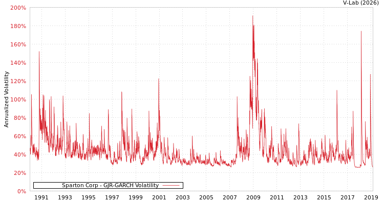 graph of Sparton Corp GJR-GARCH