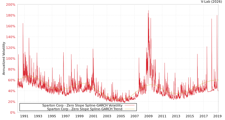 graph of Sparton Corp S0GARCH