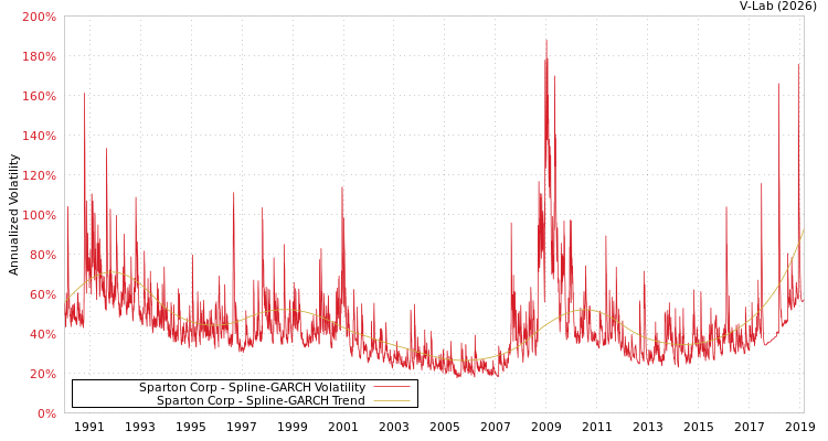 graph of Sparton Corp SGARCH