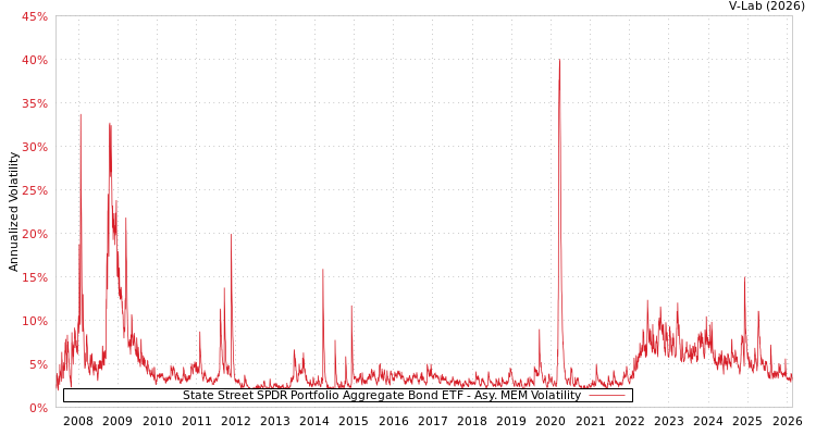 graph of State Street SPDR Portfolio Aggregate Bond ETF AMEM