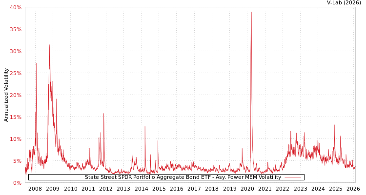 graph of State Street SPDR Portfolio Aggregate Bond ETF APMEM