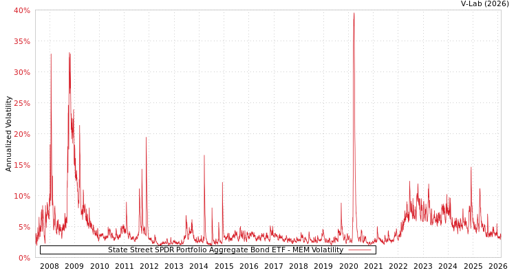 graph of State Street SPDR Portfolio Aggregate Bond ETF MEM