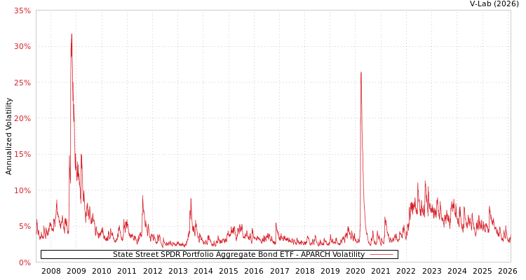 graph of State Street SPDR Portfolio Aggregate Bond ETF APARCH