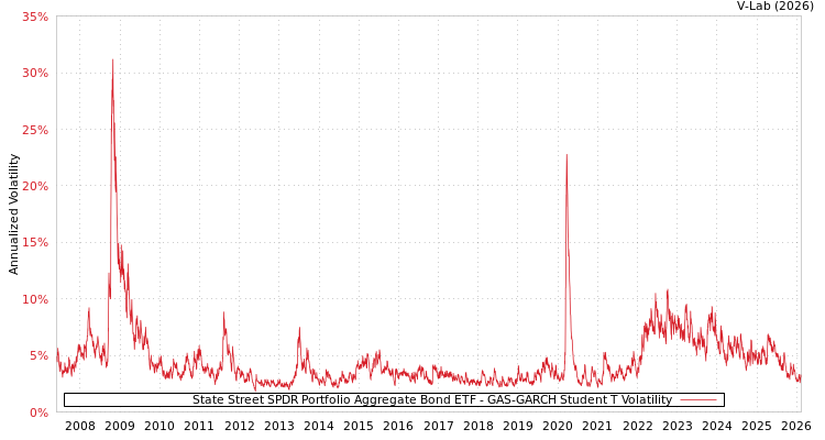 graph of State Street SPDR Portfolio Aggregate Bond ETF GAS-GARCH-T