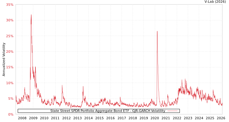 graph of State Street SPDR Portfolio Aggregate Bond ETF GJR-GARCH