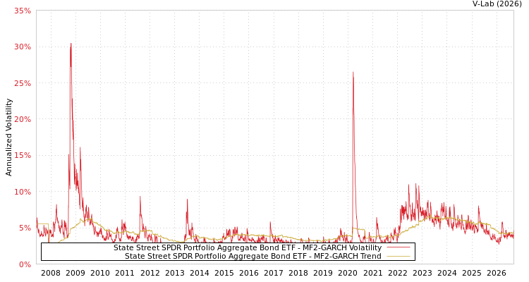 graph of 道富SPDR投资组合综合债券ETF MF2-GARCH
