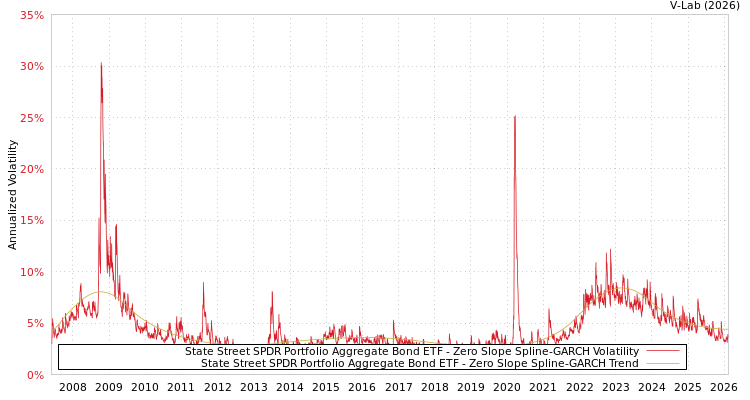 graph of State Street SPDR Portfolio Aggregate Bond ETF S0GARCH