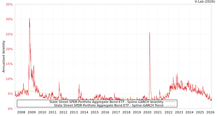graph of State Street SPDR Portfolio Aggregate Bond ETF SGARCH