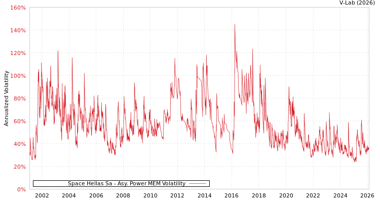 graph of Space Hellas Sa APMEM