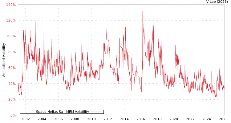 graph of Space Hellas Sa MEM
