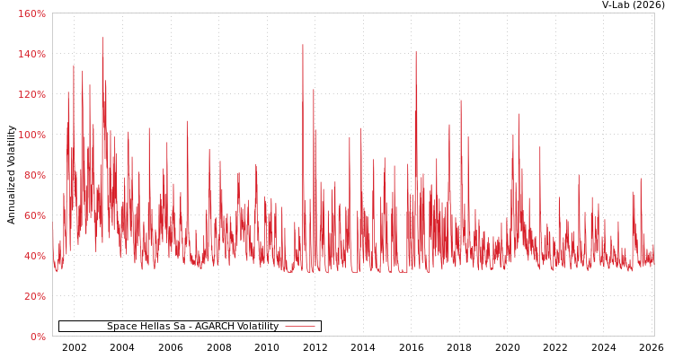 graph of Space Hellas Sa AGARCH