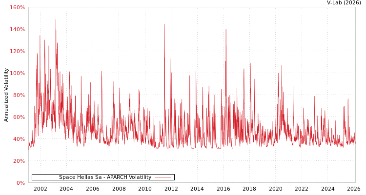 graph of Space Hellas Sa APARCH