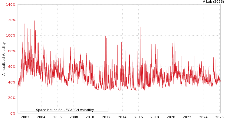 graph of Space Hellas Sa EGARCH