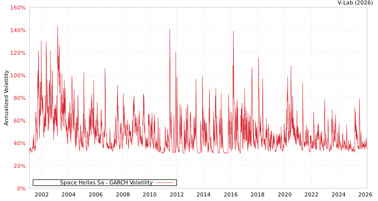 graph of Space Hellas Sa GARCH