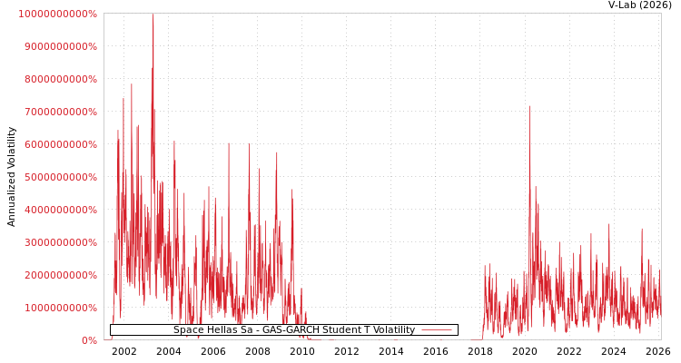 graph of Space Hellas Sa GAS-GARCH-T