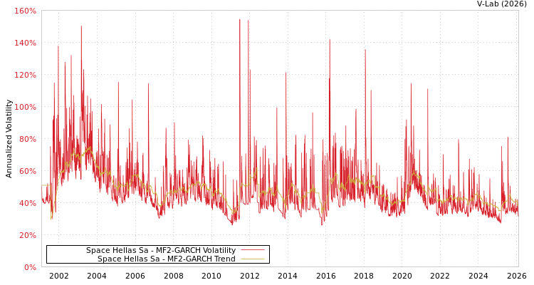 graph of Space Hellas Sa MF2-GARCH
