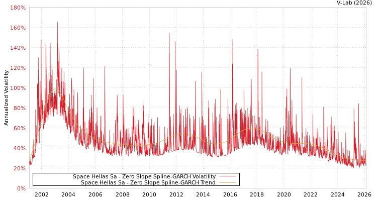 graph of Space Hellas Sa S0GARCH