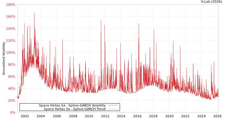graph of Space Hellas Sa SGARCH