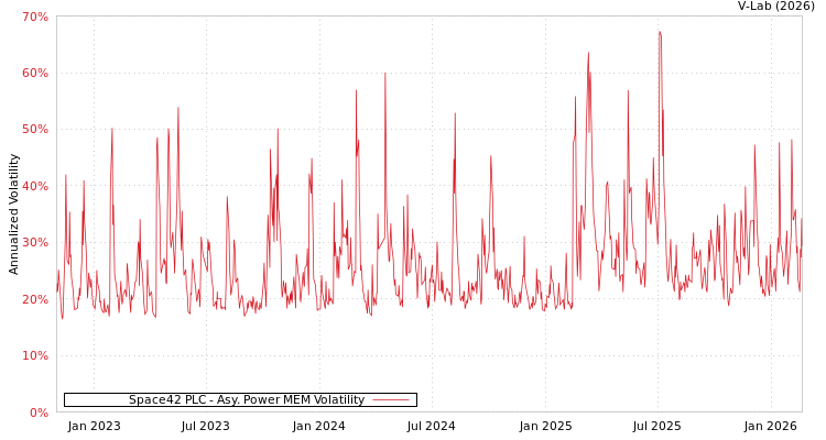 graph of Space42 PLC APMEM