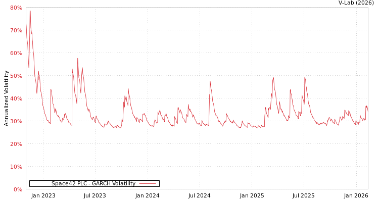 graph of Space42 PLC GARCH