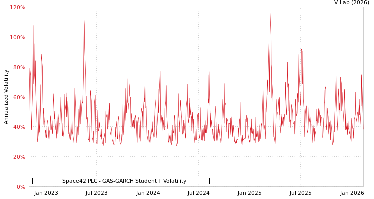 graph of Space42 PLC GAS-GARCH-T