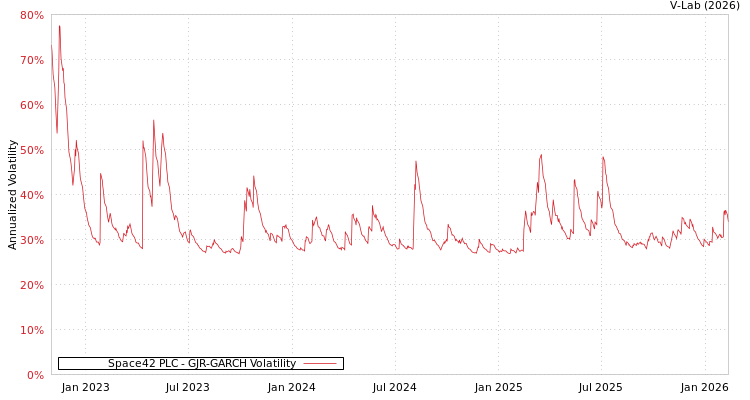 graph of Space42 PLC GJR-GARCH