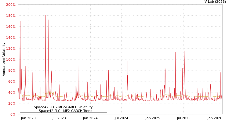 graph of Space42 PLC MF2-GARCH