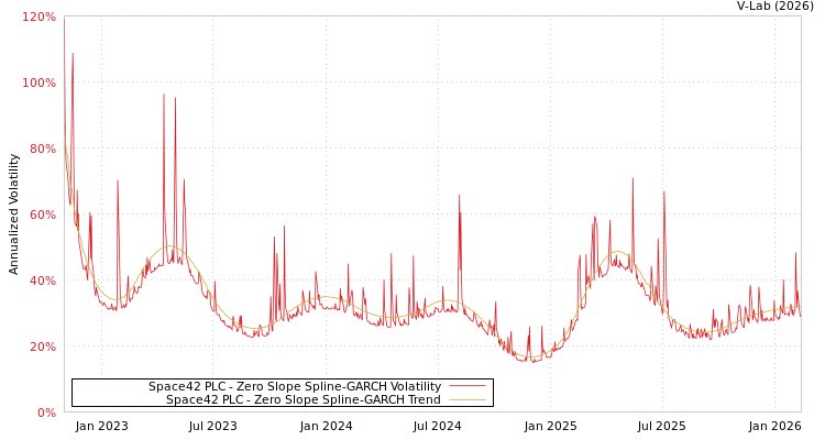 graph of Space42 PLC S0GARCH