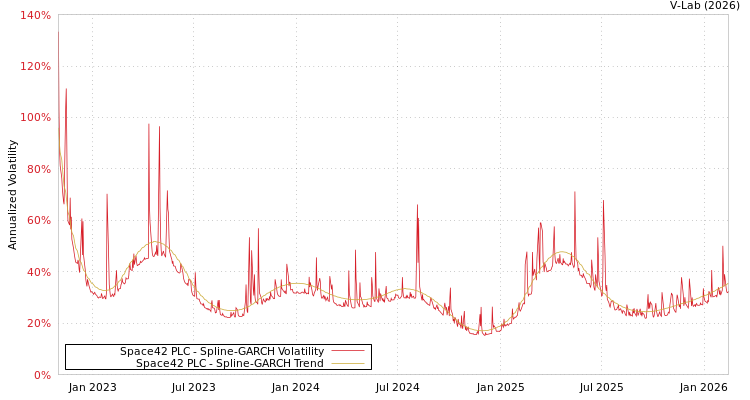 graph of Space42 PLC SGARCH