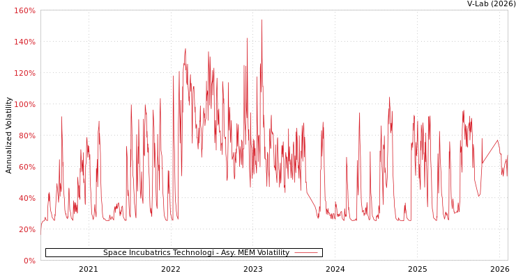 graph of Space Incubatrics Technologi AMEM