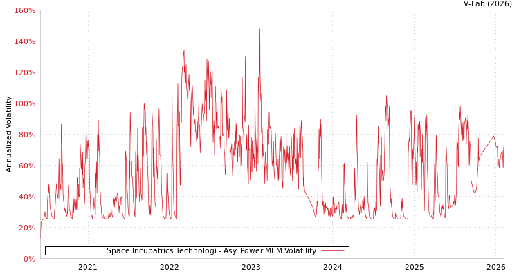 graph of Space Incubatrics Technologi APMEM