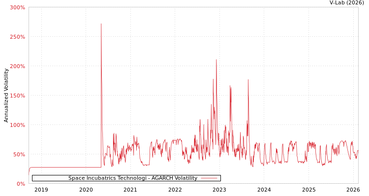 graph of Space Incubatrics Technologi AGARCH
