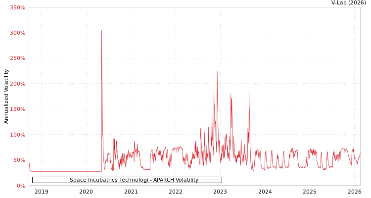 graph of Space Incubatrics Technologi APARCH