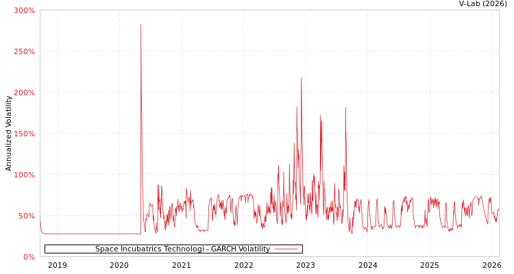graph of Space Incubatrics Technologi GARCH