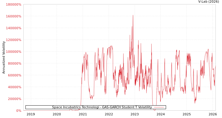 graph of Space Incubatrics Technologi GAS-GARCH-T