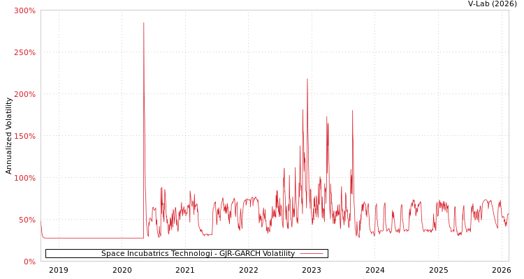 graph of Space Incubatrics Technologi GJR-GARCH