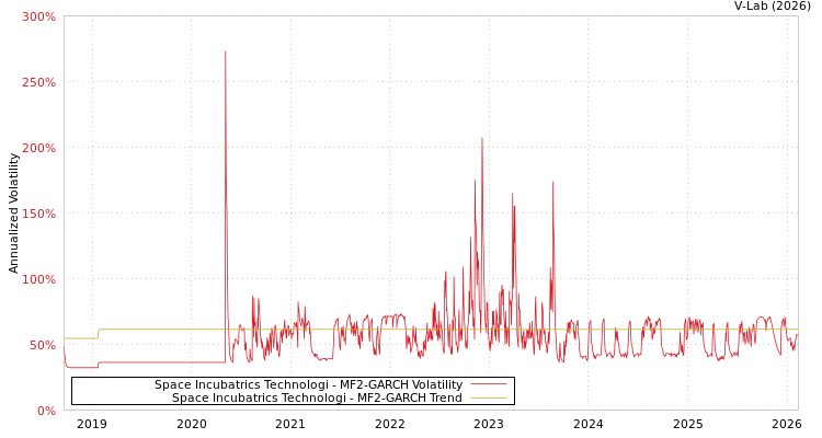 graph of Space Incubatrics Technologi MF2-GARCH