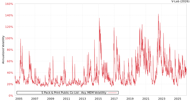 graph of S Pack & Print Public Co Ltd AMEM