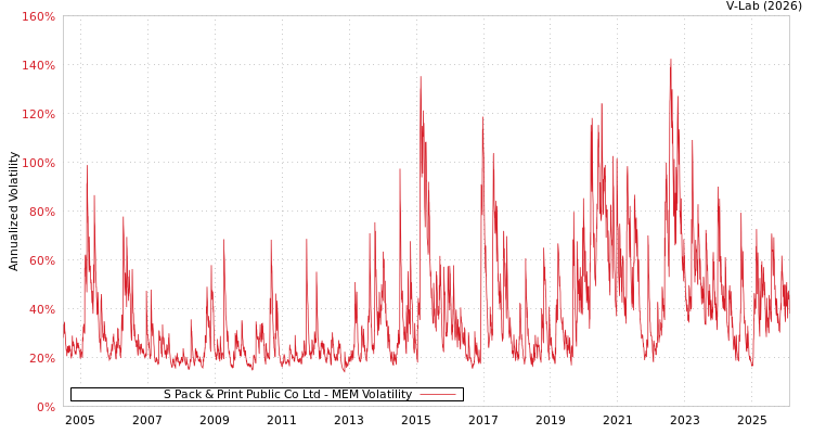 graph of S Pack & Print Public Co Ltd MEM